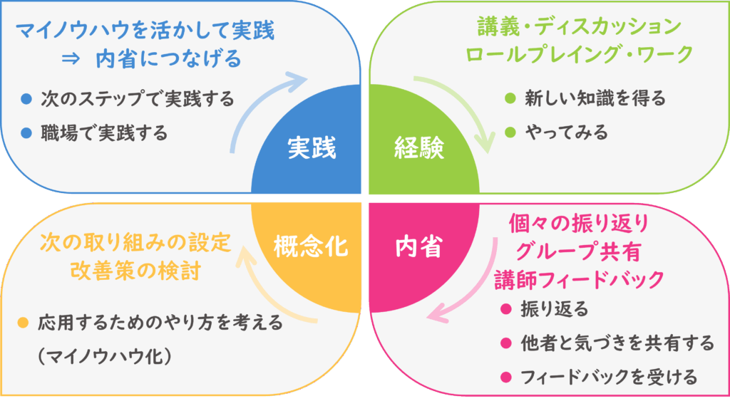 
研修のすすめ方：経験学習に基づいた研修をデザイン