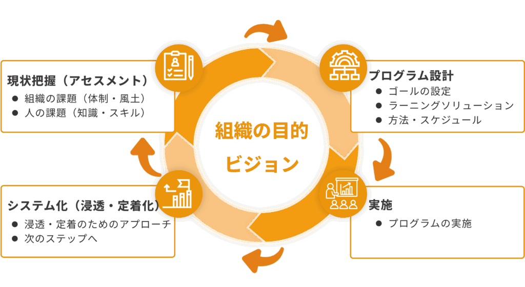 ソリューションプロセス
